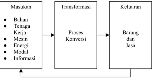 Gambar berikut menunjukkan proses transformasi dari sistem produksi : 