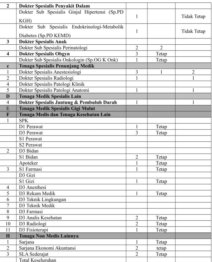 Tabel 4.3   Susunan kepegawaian RSIA  “Pondok Tjandra” Sidoarjo, Tahun 2015