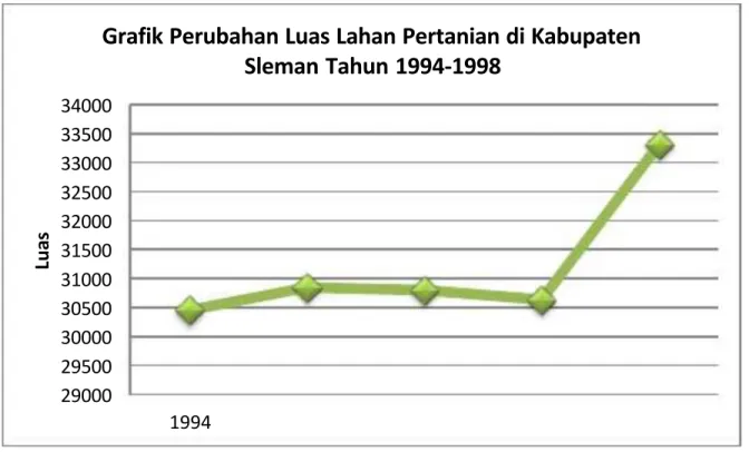 Grafik Perubahan Luas Lahan Pertanian di Kabupaten Sleman Tahun 1994-1998