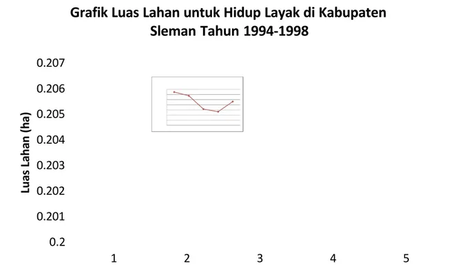 Grafik Luas Lahan untuk Hidup Layak di Kabupaten Sleman Tahun 1994-1998