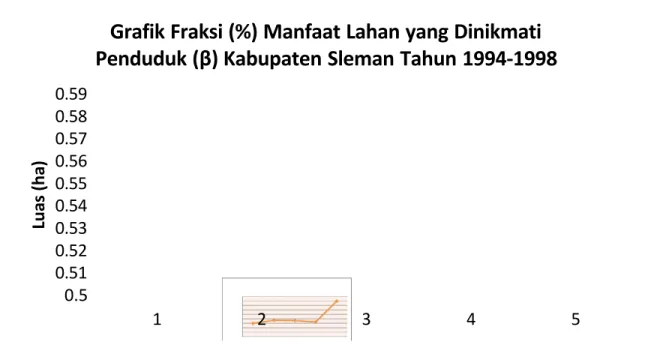 Grafik Fraksi (%) Manfaat Lahan yang Dinikmati Penduduk (β) Kabupaten Sleman Tahun 1994-1998