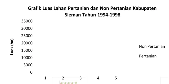 Grafik Luas Lahan Pertanian dan Non Pertanian Kabupaten Sleman Tahun 1994-1998