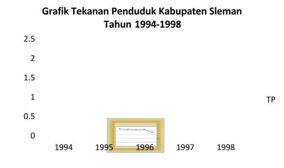 Grafik Tekanan Penduduk Kabupaten Sleman Tahun 1994-1998