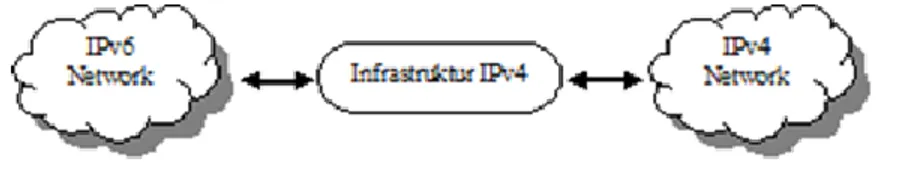 Gambar 4. Dual Stack IPv4/IPv6  Dual Stack IPv4/IPv6 