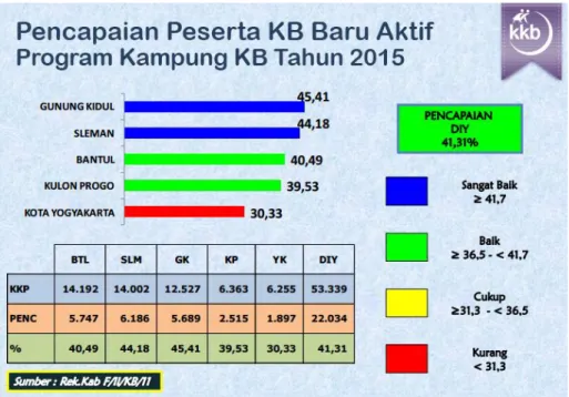 Tabel 3.1 Data Evaluasi Pencapaian Peserta KB Baru Tahun 2015  Sumber : Rek.Kab F/11/kb/11 BKKBN Provinsi DIY 