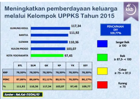 Tabel 3.2 Data Evaluasi Pencapaian Peserta KB Baru Tahun 2015  Sumber : Rek.Kab F/1/DAL/10 BKKBN Provinsi DIY 