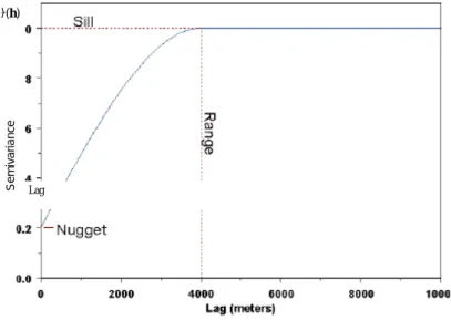 Gambar 2 Semivariogram.