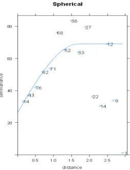 Gambar 4 Semivariogram model gaussian, eksponential, dan spherical.