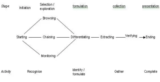 Gambar 2.3: Kerangka Kerja Tahapan Proses Perilaku Pencarian Informasi menurut  Ellis’s dan perbandingannya dengan model Kulthau