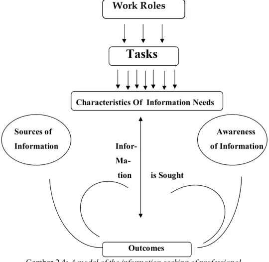 Gambar 2.4: A model of the information seeking of professional  Sumber : (Leckie, 1997:100)   