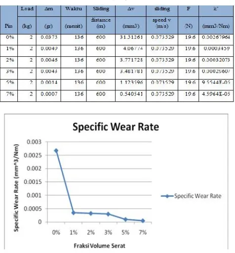Tabel 1. Nilai specific wear rate