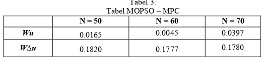 Tabel 3. Tabel MOPSO – MPC 