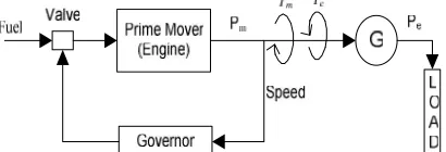 Gambar 2. Skema Pengaturan Kecepatan Generator[1]