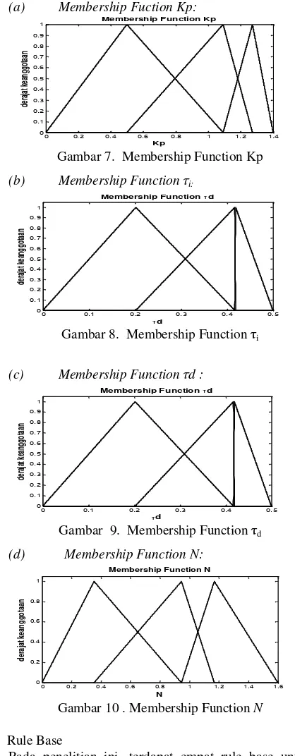 Gambar 7. Membership Function Kp