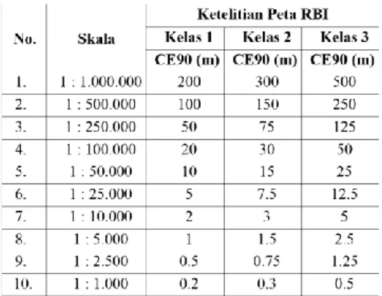 Tabel III.1 Klasifikasi Ketelitian Geometri Peta RBI 