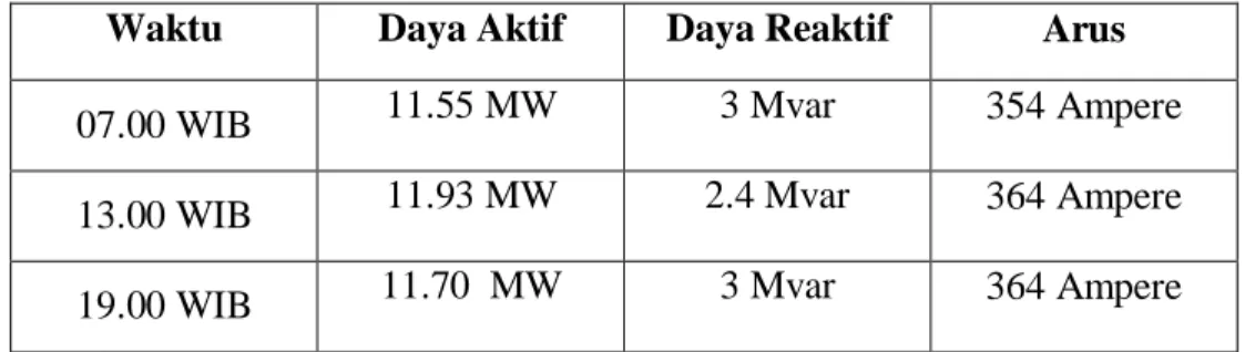 Tabel 1. Data Pembebanan Transformator 