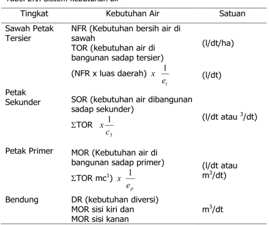 Tabel 2.1. Sistem kebutuhan air 
