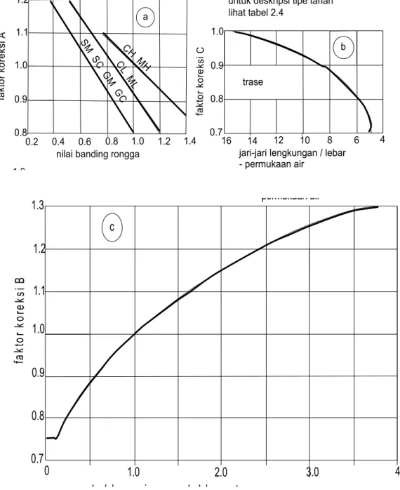 Gambar 3.3. Faktor – faktor koreksi terhadap kecepatan dasar (SCS) 