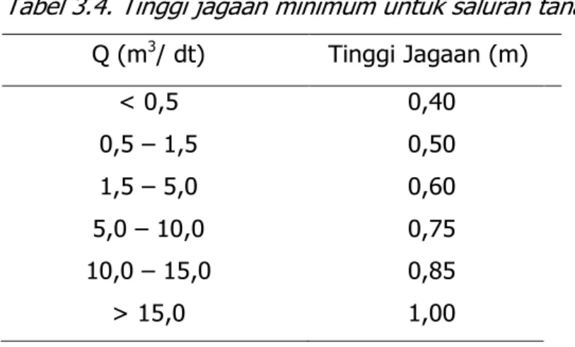 Tabel 3.4. Tinggi jagaan minimum untuk saluran tanah   Q (m 3 / dt)  Tinggi Jagaan (m)  &lt; 0,5  0,5 – 1,5  1,5 – 5,0  5,0 – 10,0  10,0 – 15,0  &gt; 15,0  0,40 0,50 0,60 0,75 0,85 1,00  3.3.5