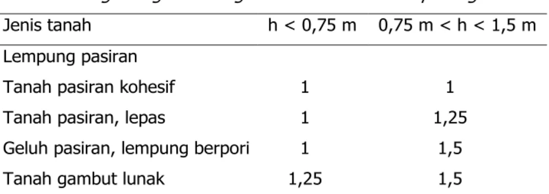 Tabel 4.3 Harga-harga kemiringan talut untuk saluran pasangan  Jenis tanah  h &lt; 0,75 m  0,75 m &lt; h &lt; 1,5 m  Lempung pasiran  