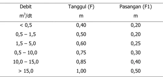 Tabel  ini  juga  menunjukkan  tinggi  jagaan  tanggul  tanah  yang  sama  dengan tanggul saluran tanah tanpa pasangan