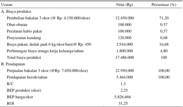 Tabel 4. Analisis usaha penggemukan ternak sapi potong (PO) jantan skala 3 ekor/tahun 