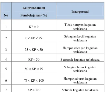 Tabel 3. 10 Interpretasi Keterlaksanaan Proses Pembelajaran 