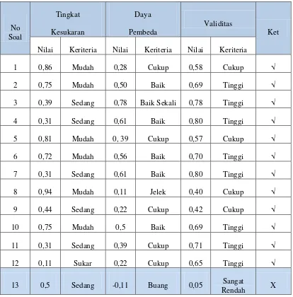 Tabel 3.5. Hasil Uji Coba Instrumen 