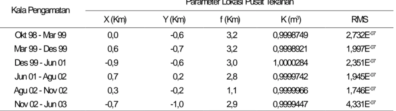 Tabel 2. Lokasi Pusat Tekanan Gunung Api Papandayan berdasarkan Model Mogi dan Data GPS