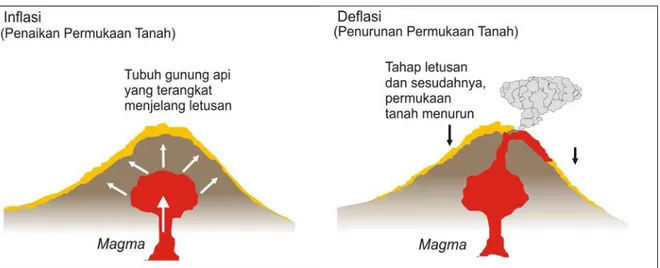 Gambar 2. Gejala deformasi pada gunung api aktif (Abidin 2001).