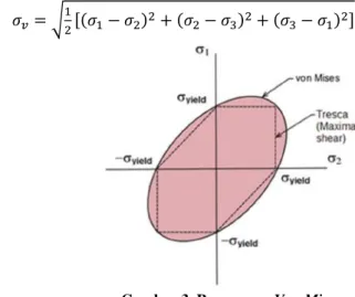 Gambar 3. Persamaan Von Mises 