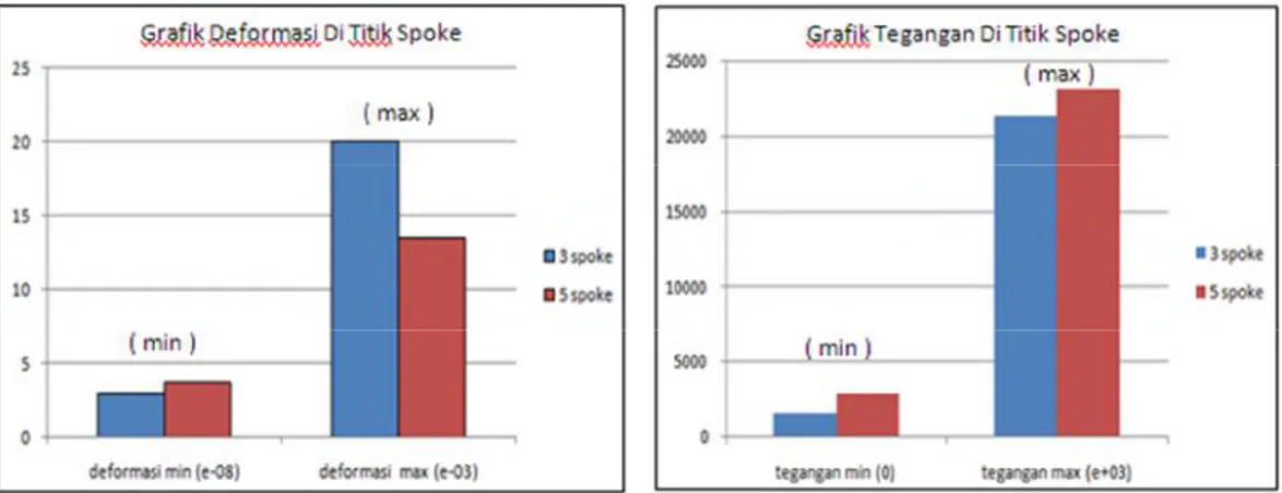 Gambar 7. Grafik Deformasi dan Tegangan Hasil Analisis Pada Titik Spoke  2.  Analisis Velg Cast Wheel Pada Range Antar Spoke 