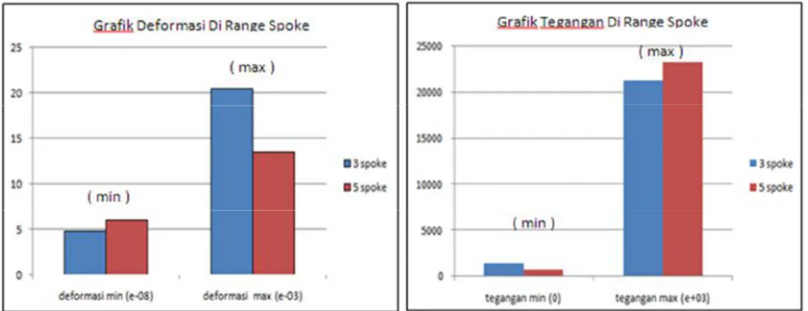 Gambar 7. Grafik Deformasi dan Tegangan Hasil Analisis Pada Titik Spoke 