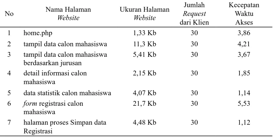 Tabel 2. Halaman Website PMB Matana (dengan AJAX)