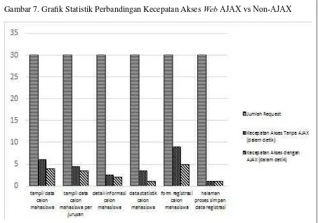 Gambar 7. Graﬁ k Statistik Perbandingan Kecepatan Akses Web AJAX vs Non-AJAX