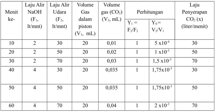 Tabel 4.1 Percobaan Absorbsi CO 2  (udara) ke dalam NaOH