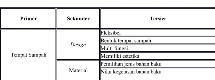 Tabel 2 menjelaskan list of customer needs.