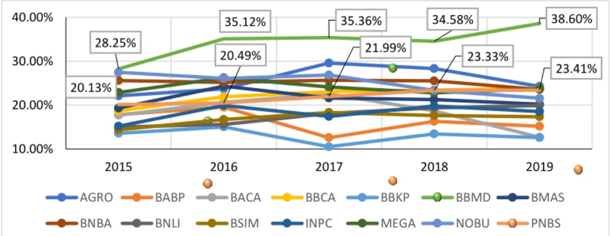 Grafik CAR Pada BUSND Tahun 2015-2019 
