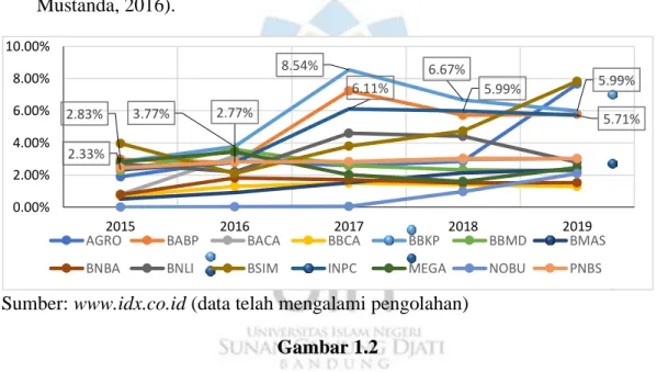 Grafik NPL Pada BUSND Tahun 2015-2019 