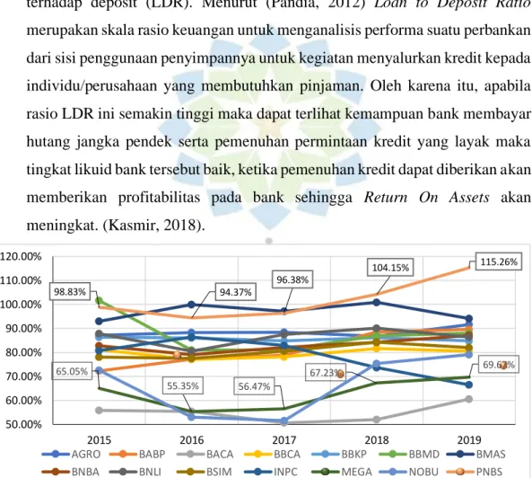 Grafik LDR Pada BUSND Tahun 2015-2019 