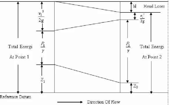 Gambar 2.4. Ilustrasi persamaan Bernoulli 