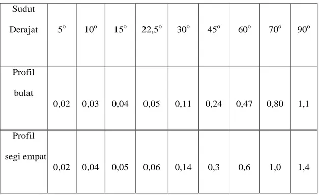 Tabel 2.7. Harga – harga Kb untuk siku.  Sudut  Derajat  5 o 10 o 15 o 22,5 o 30 o 45 o 60 o 70 o 90 o Profil  bulat  0,02  0,03  0,04  0,05  0,11  0,24  0,47  0,80  1,1  Profil  segi empat  0,02  0,04  0,05  0,06  0,14  0,3  0,6  1,0  1,4 