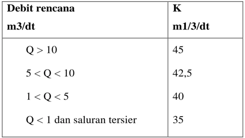 Tabel 2.1.  Harga  –  harga  kekasaran  koefisien  Strickler  (k)  untuk  saluran  –  saluran irigasi tanah  