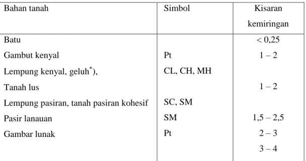 Tabel 2.3. Kemiringan minimum talut untuk berbagai bahan tanah 