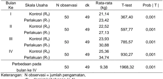 Tabel 3. Hasil Uji t Perubahan Bobot Badan Ternak Domba (R 0 Dan R 1 ) di Tingkat Peternak  Bulan 