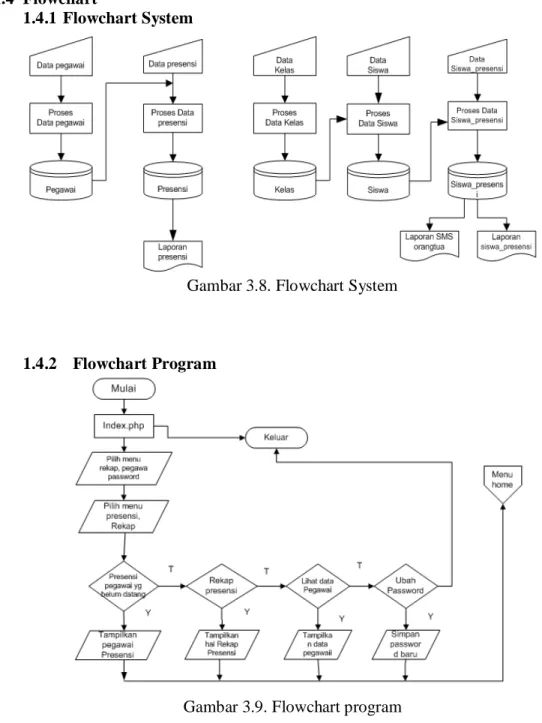 Gambar 3.9. Flowchart program 