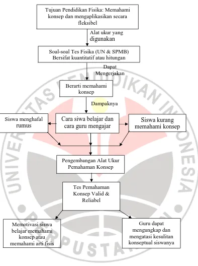 Gambar 1.1 Bagan Kerangka Penelitian 