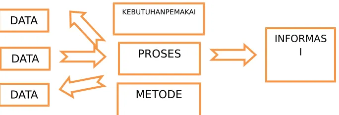 Gambar 2.2 : Transformasi Data Menjadi Informasi