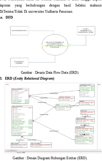 Gambar : Desain Diagram Hubungan Entitas (ERD).
