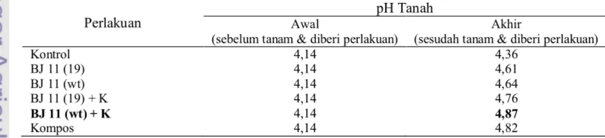Tabel  1  pH  tanah  sebelum  dan  setelah  mendapat  perlakuan  inokulan  B.  japonicum  toleran  asam  aluminium 